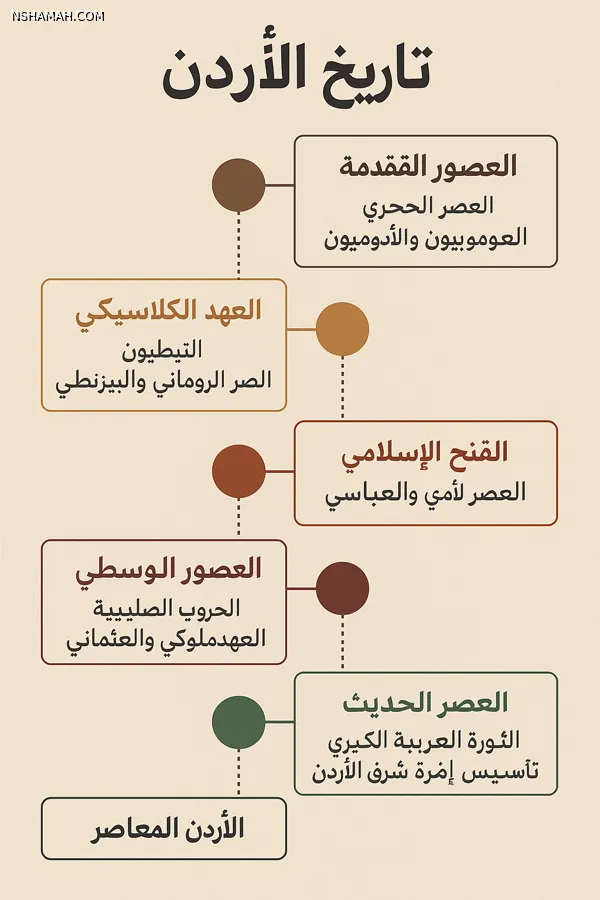 تاريخ الأردن: رحلة عبر الزمان